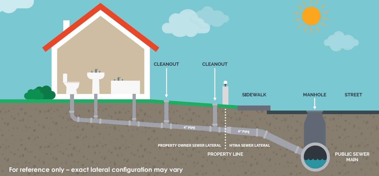 Main Sewer Line Inspections
